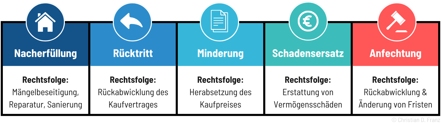 Ansprüche des Käufers bei Mängeln Rechte des Käufers bei Mängeln