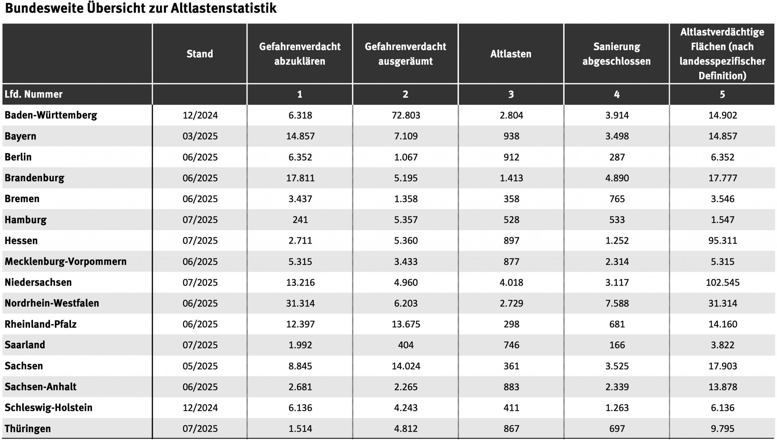 Statistik_Altlasten_2025 Altlasten nach Bundesländern 2023